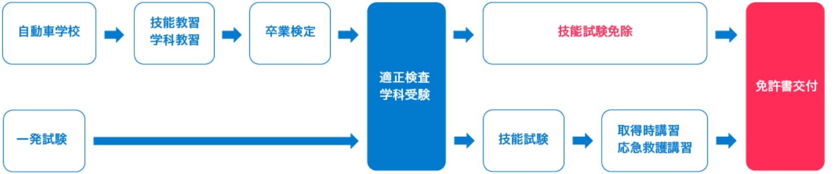 普通二輪の取得の流れ