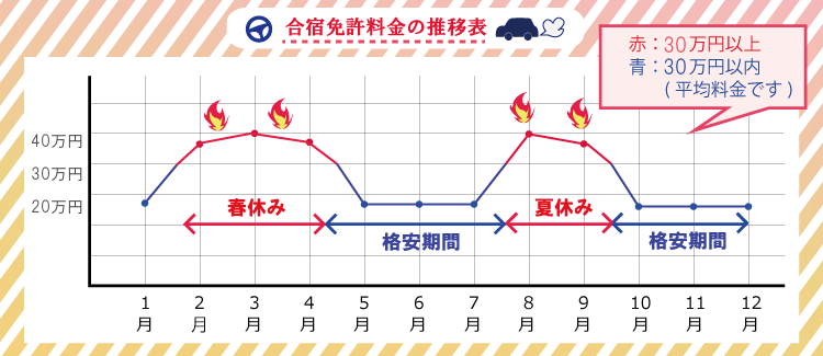 合宿免許料金の時期による変化の表