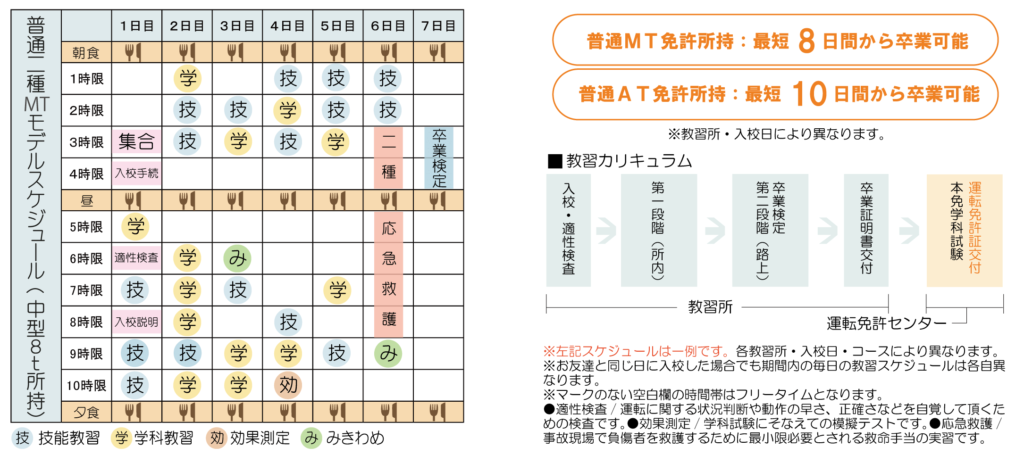 普通二種のカリキュラム