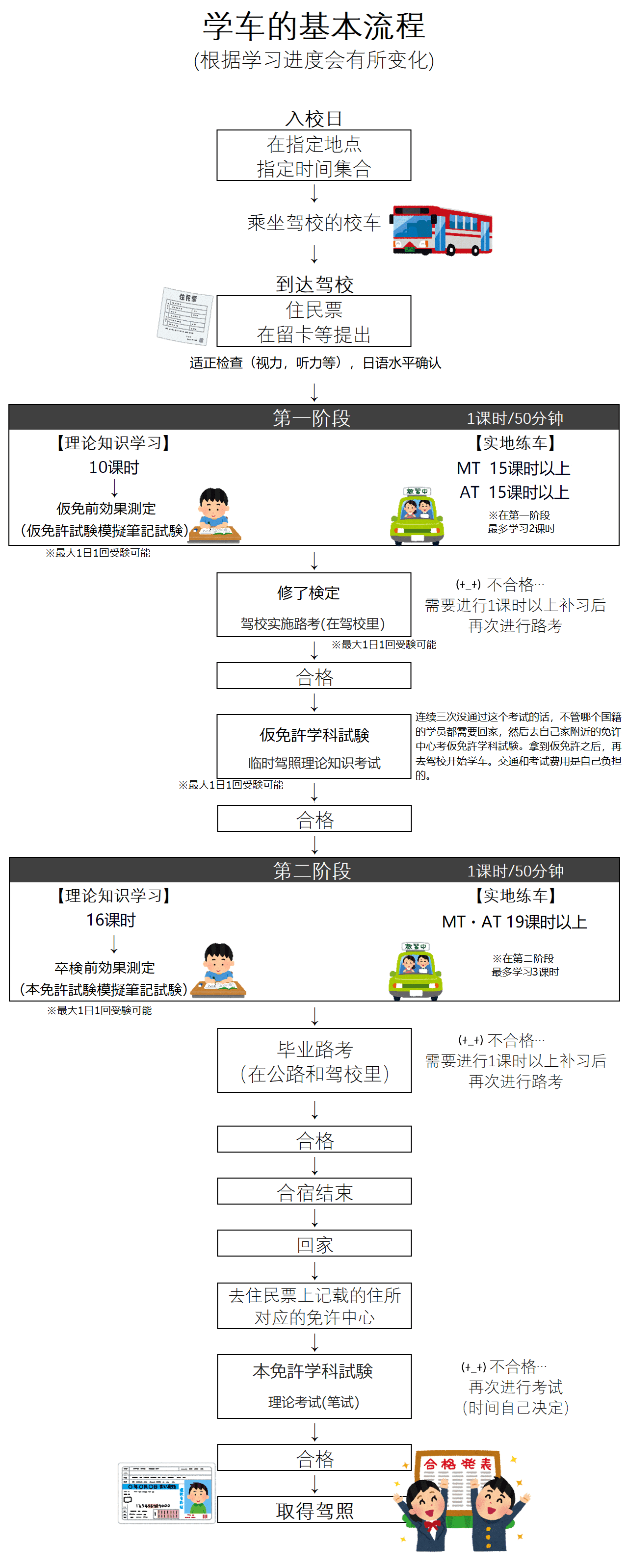 普通車取得の流れのイラスト