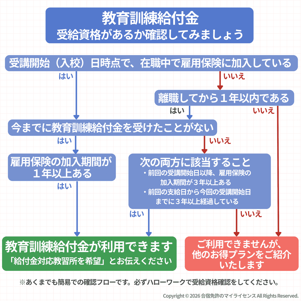 教育訓練給付金の対象になるかが1分でわかる判定フローチャート