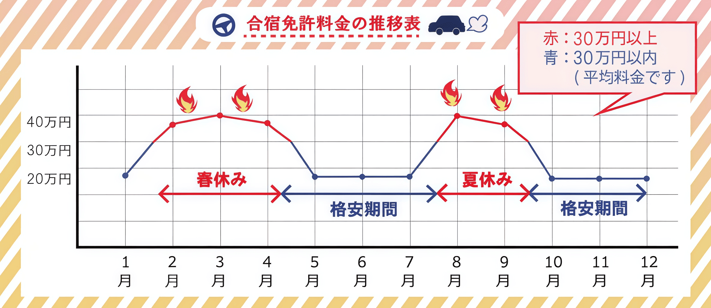 合宿免許料金の推移表
